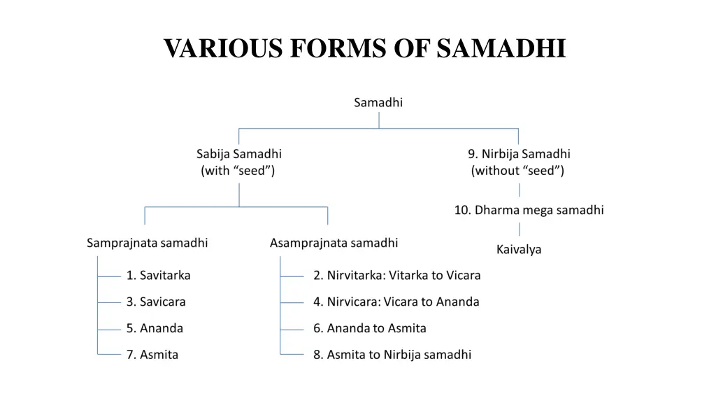 various forms of samadhi