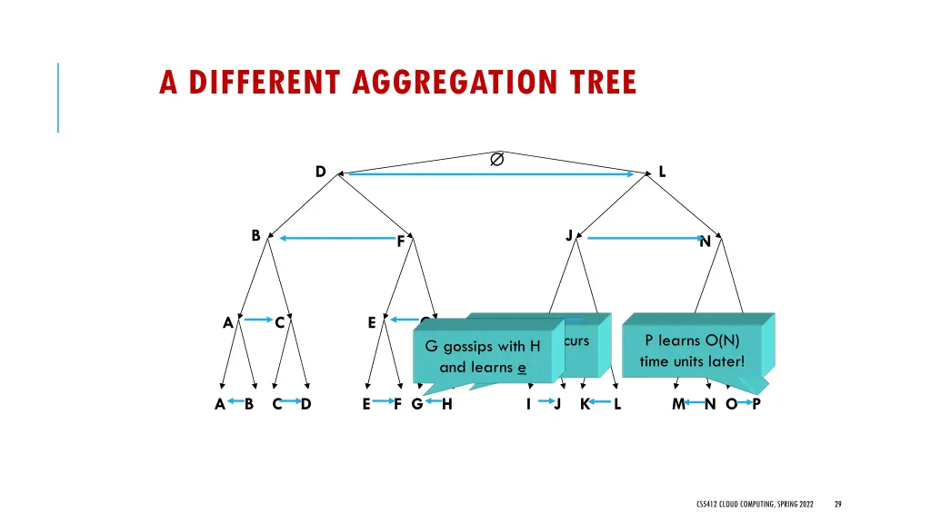 a different aggregation tree