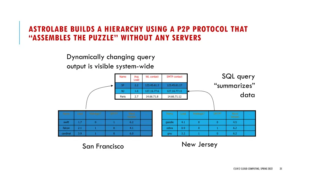 astrolabe builds a hierarchy using a p2p protocol