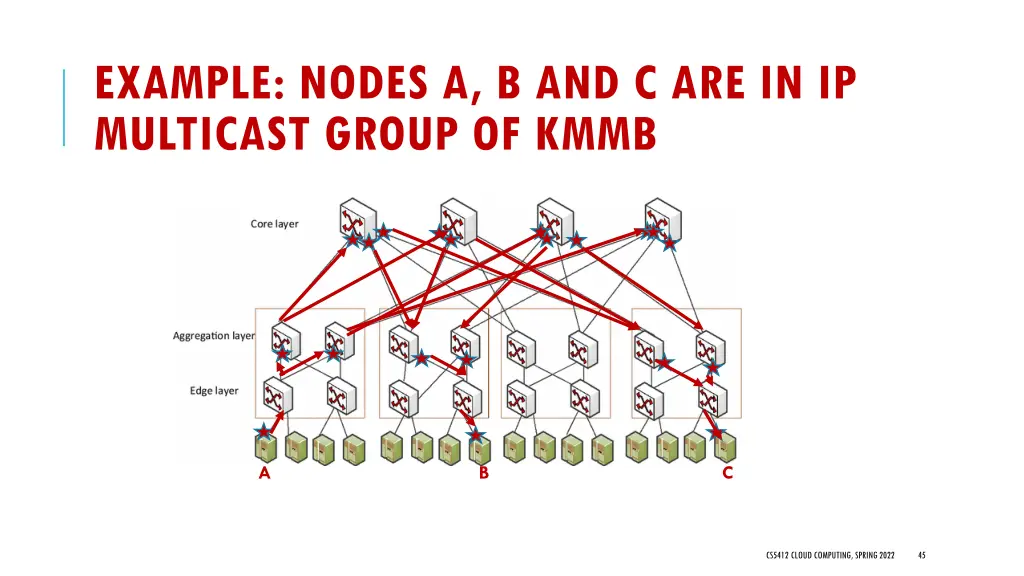 example nodes a b and c are in ip multicast group 1