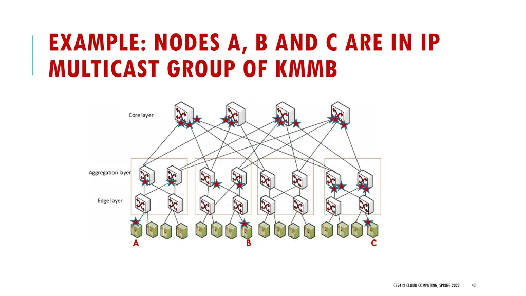 example nodes a b and c are in ip multicast group