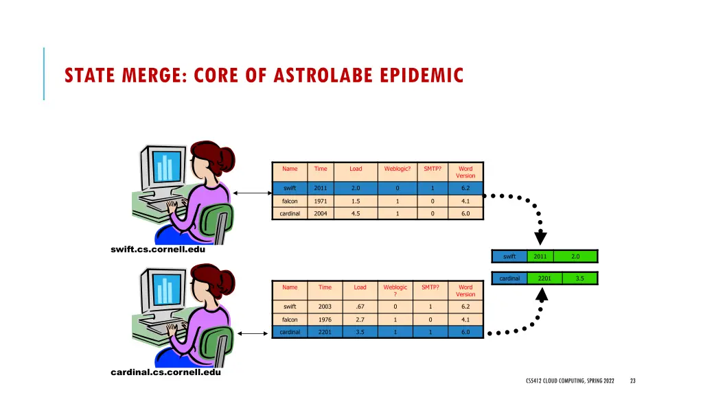 state merge core of astrolabe epidemic 1