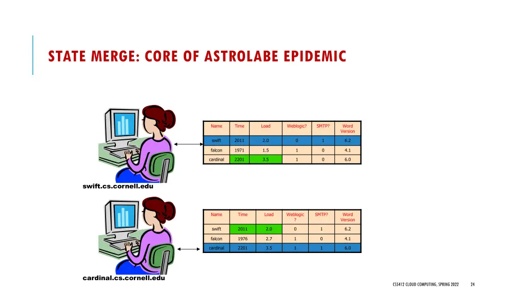 state merge core of astrolabe epidemic 2