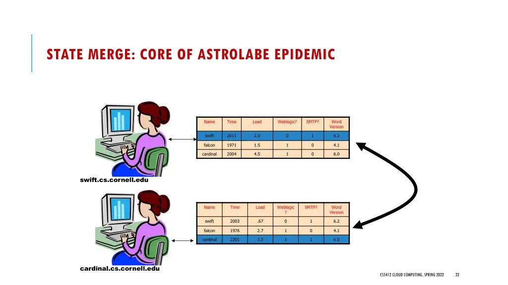 state merge core of astrolabe epidemic