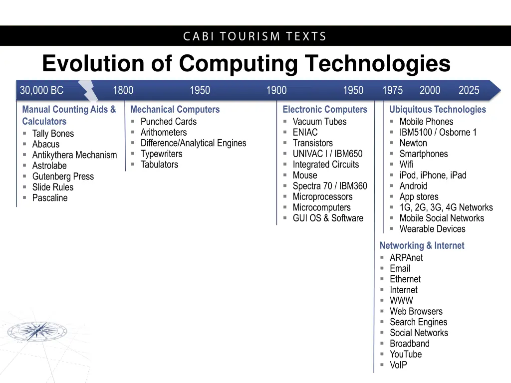 evolution of computing technologies