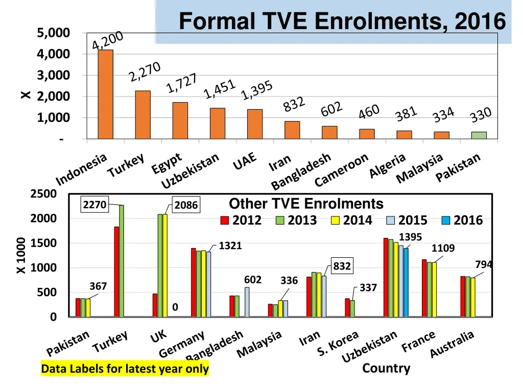 formal tve enrolments 2016