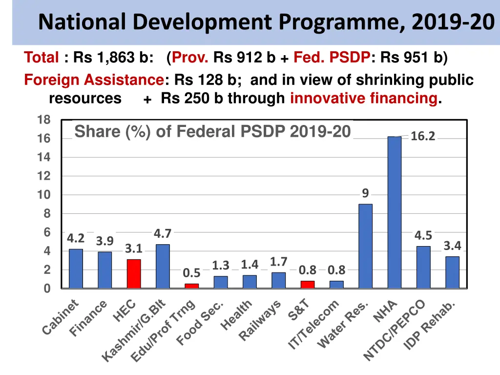 national development programme 2019 20