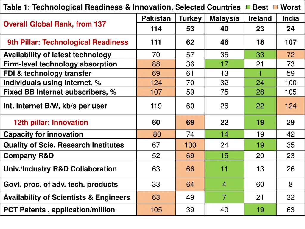 table 1 technological readiness innovation