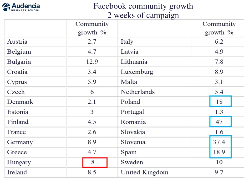 facebook community growth 2 weeks of campaign