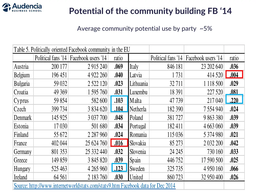 potential of the community building fb 14