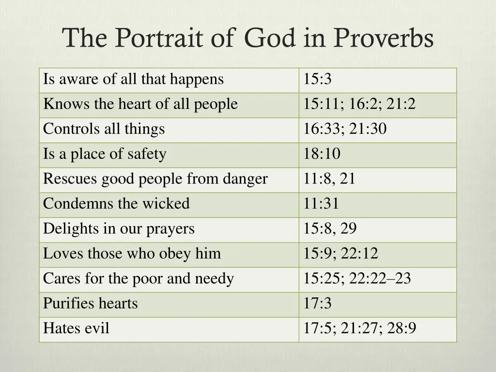 the portrait of god in proverbs