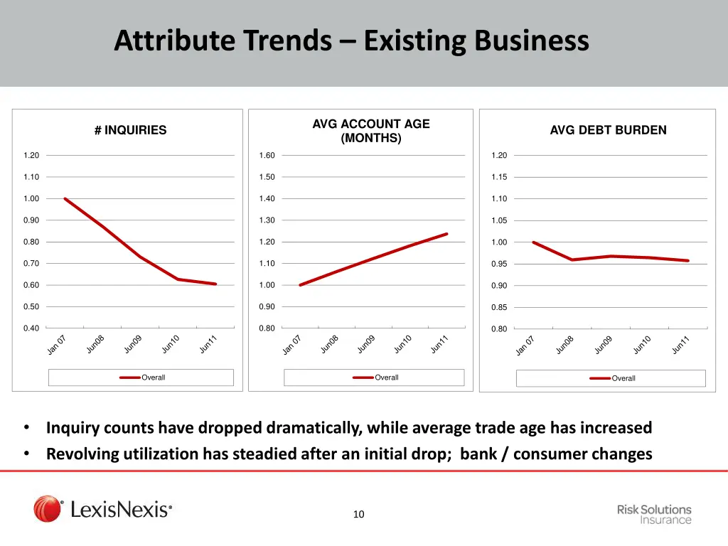 attribute trends existing business 1