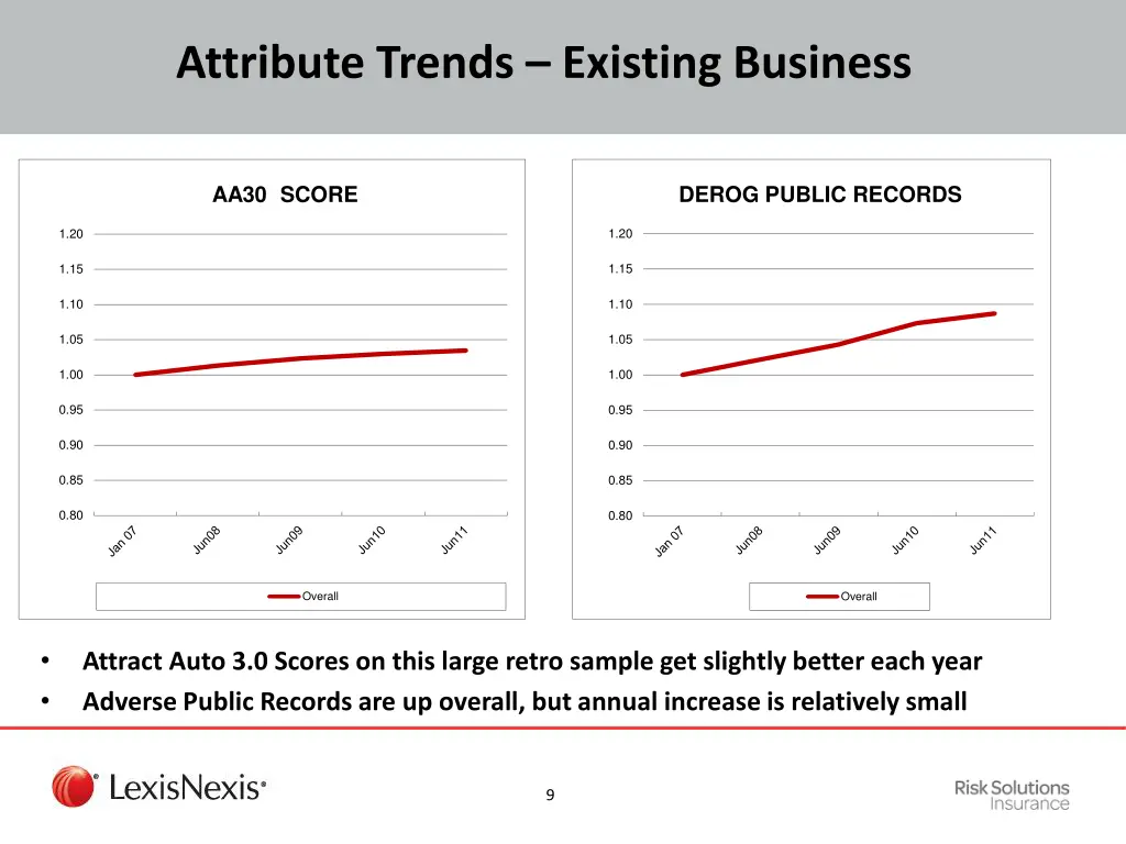 attribute trends existing business