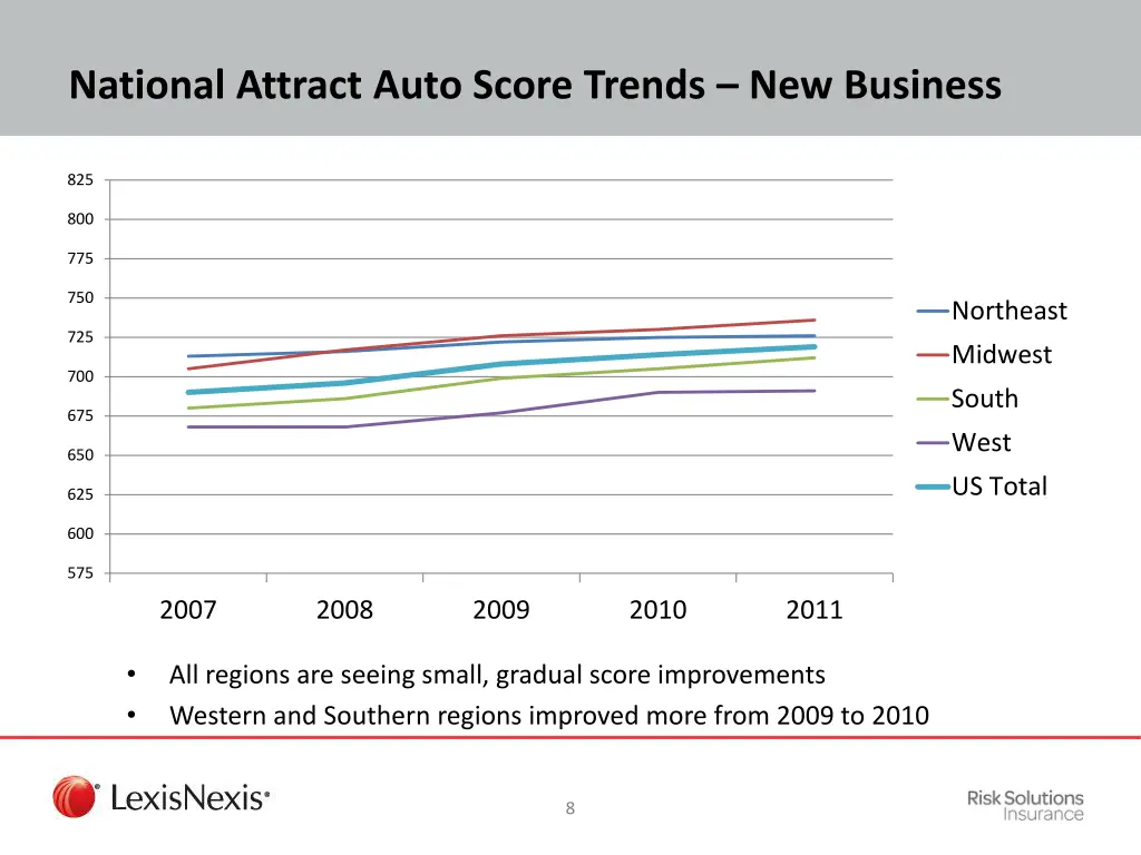 national attract auto score trends new business