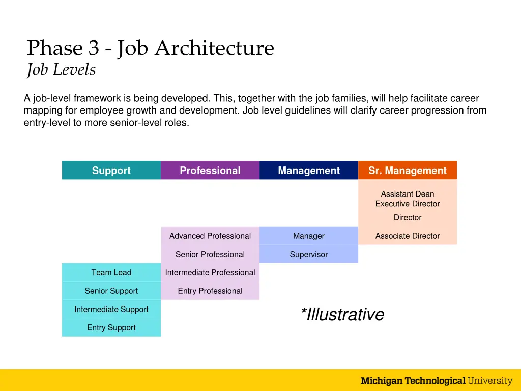 phase 3 job architecture job levels