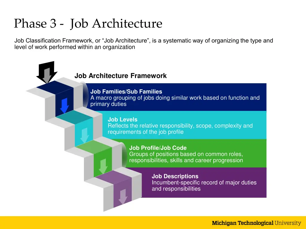 phase 3 job architecture