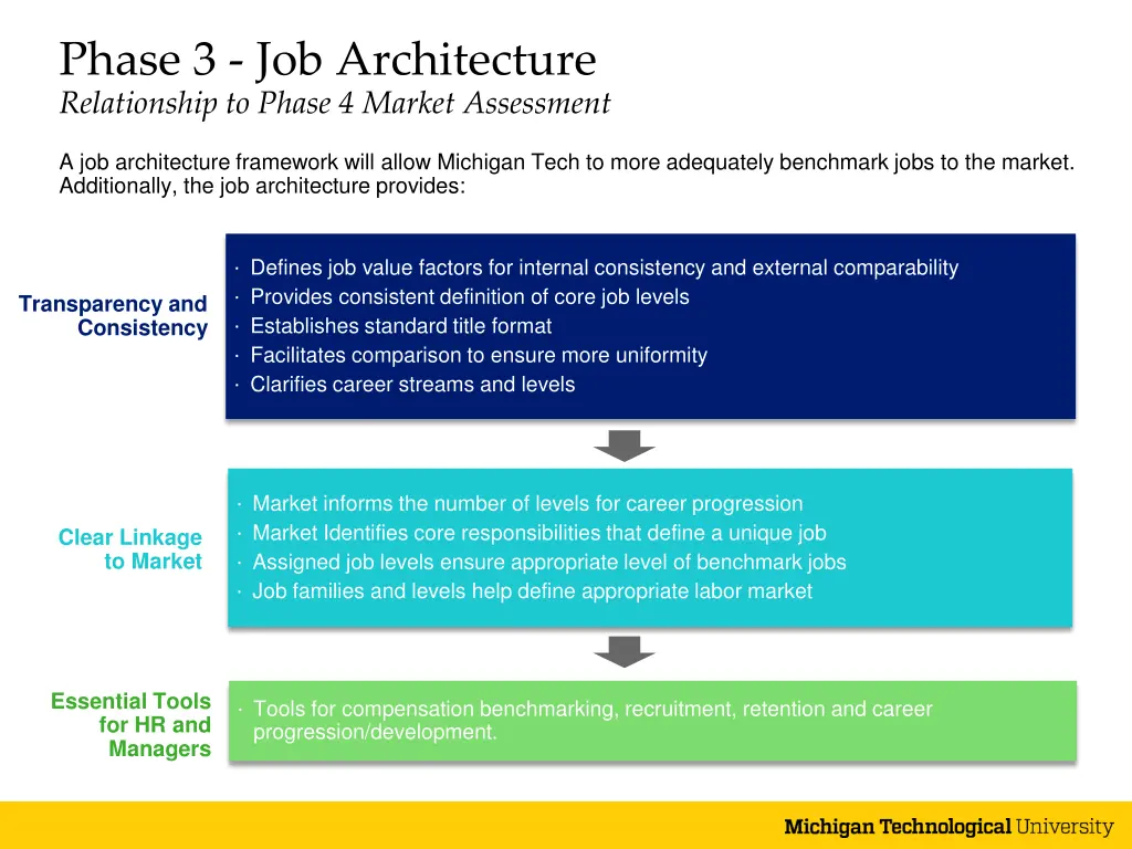 phase 3 job architecture relationship to phase