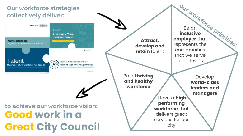 our workforce strategies collectively deliver