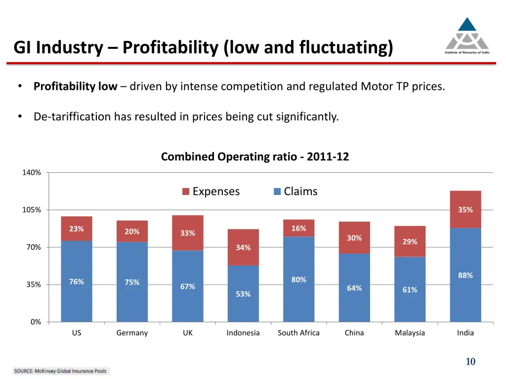 gi industry profitability low and fluctuating