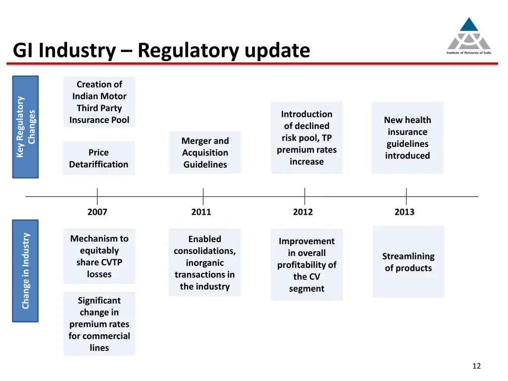 gi industry regulatory update