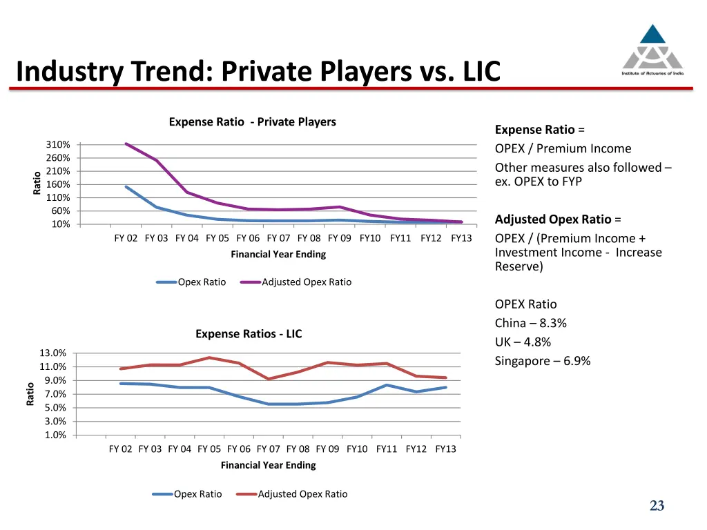 industry trend private players vs lic