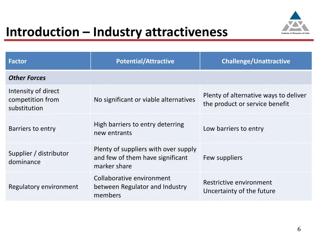 introduction industry attractiveness 1