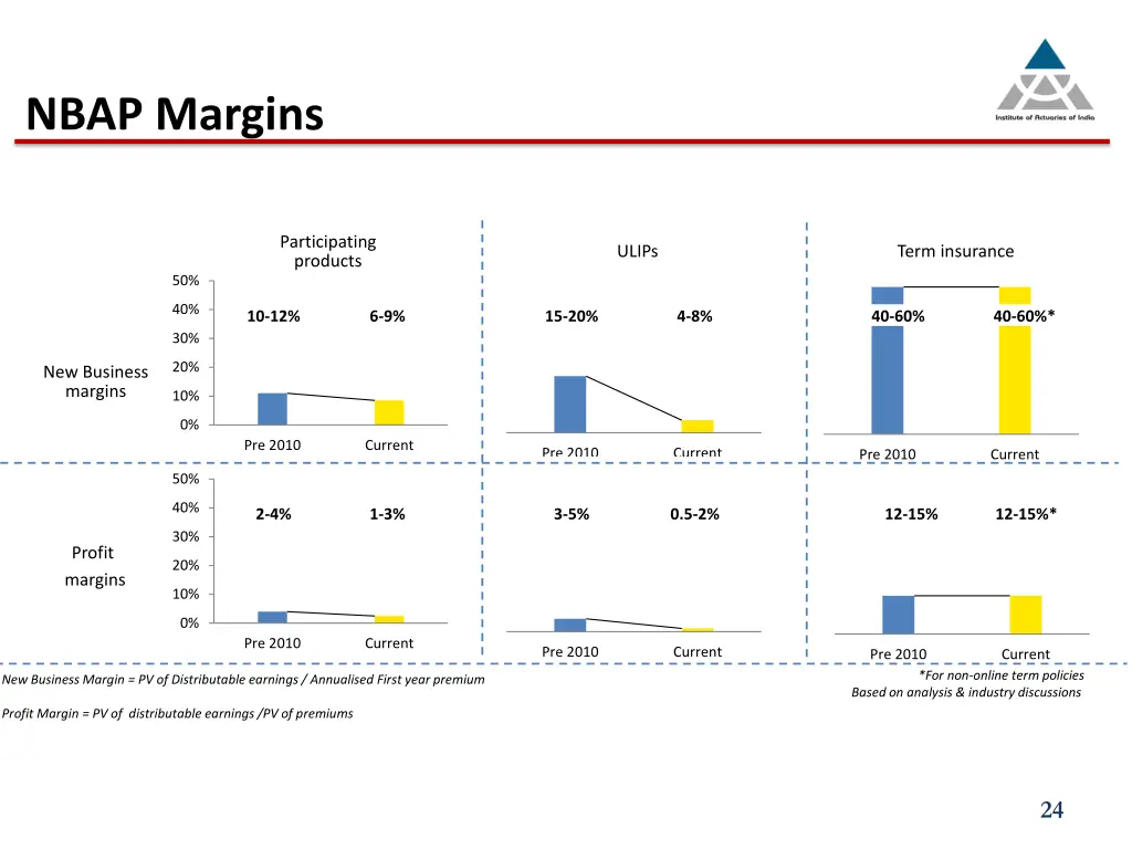 nbap margins