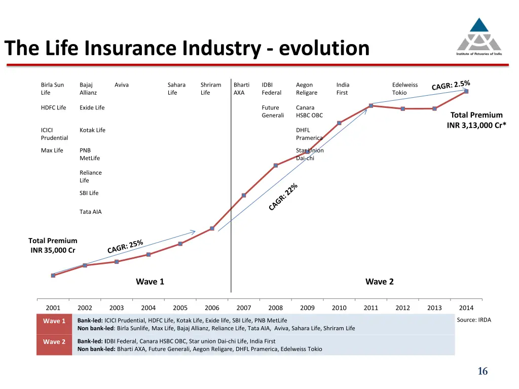 the life insurance industry evolution