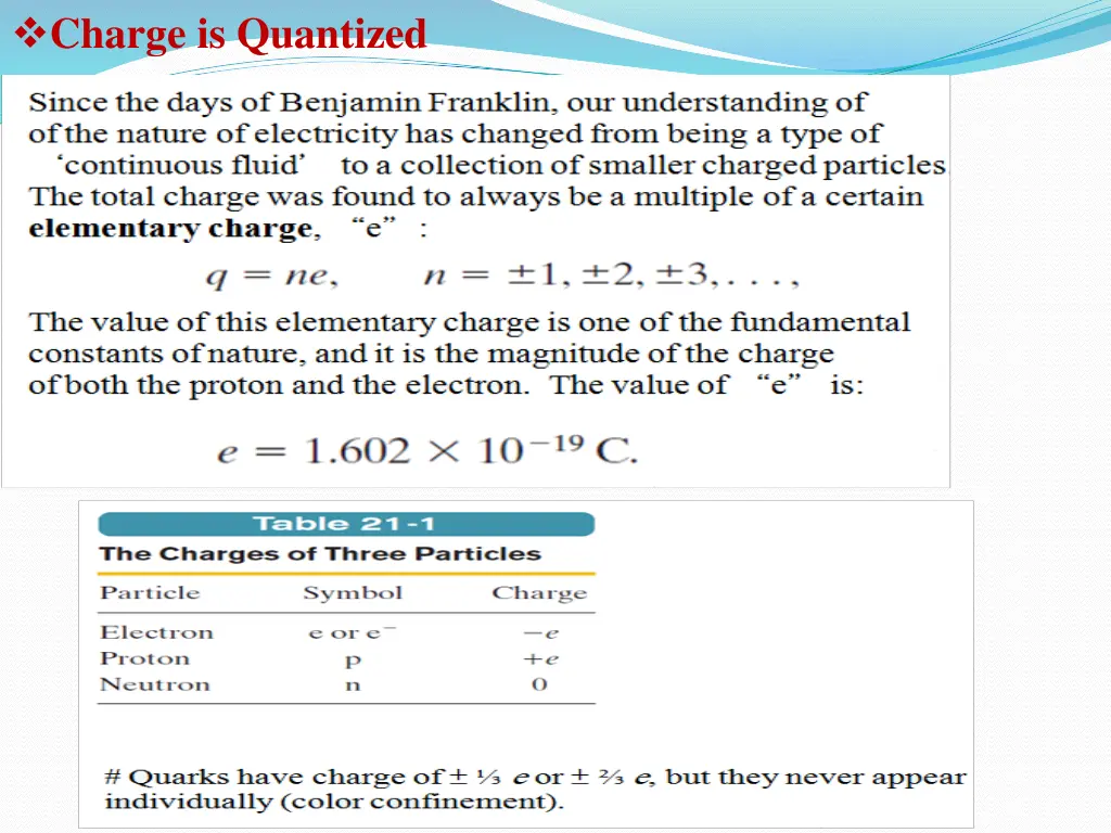 charge is quantized