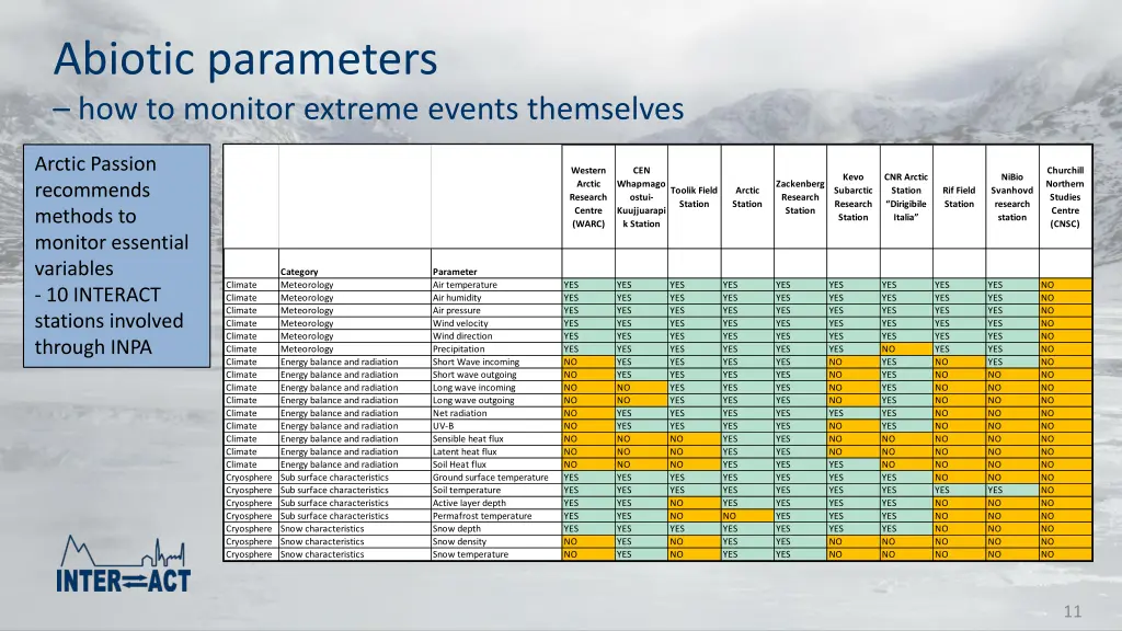 abiotic parameters how to monitor extreme events