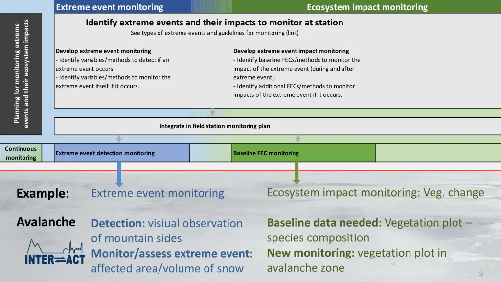 extreme event monitoring