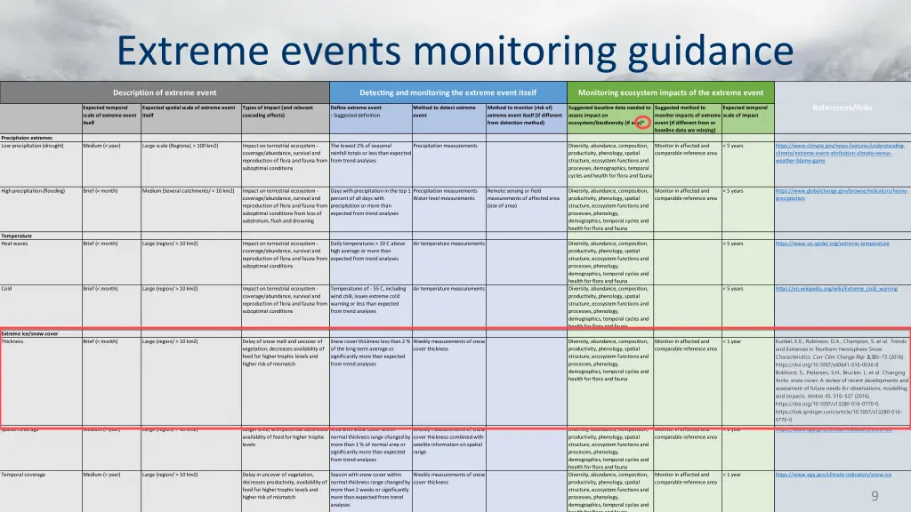 extreme events monitoring guidance