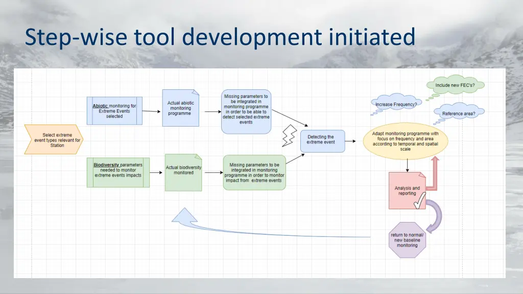 step wise tool development initiated