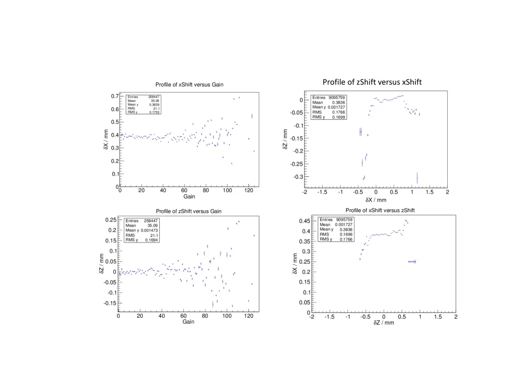 profile of zshift versus xshift