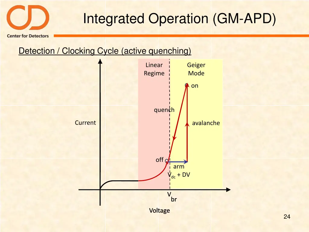 integrated operation gm apd 3