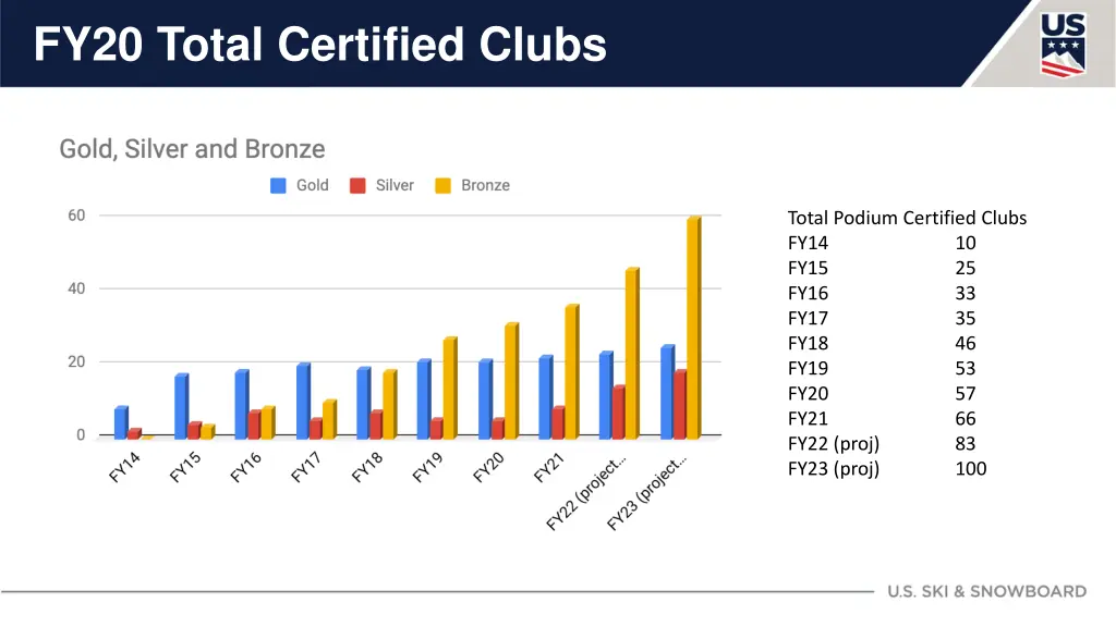 fy20 total certified clubs