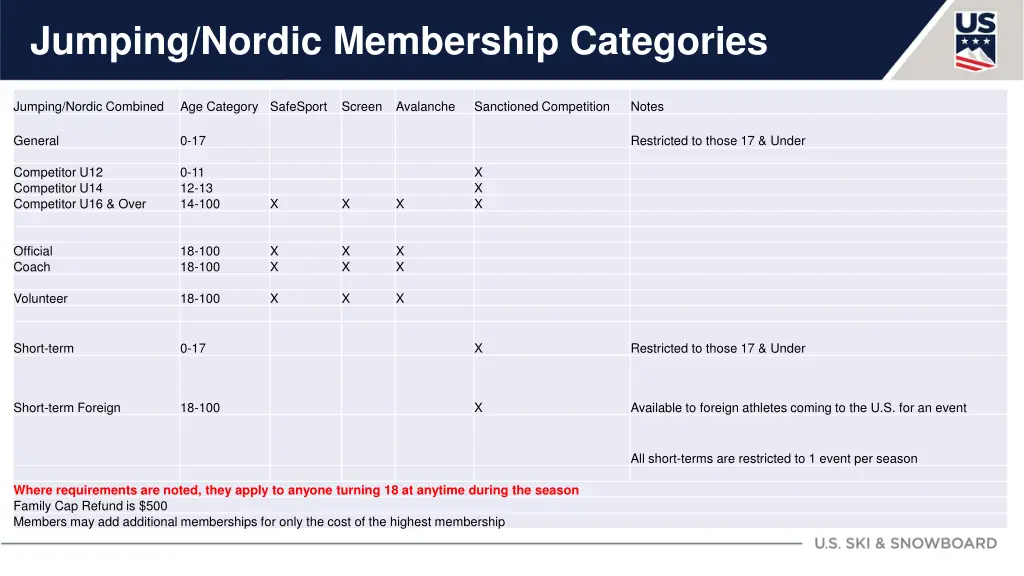 jumping nordic membership categories