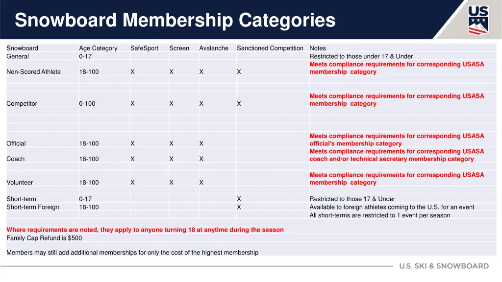 snowboard membership categories