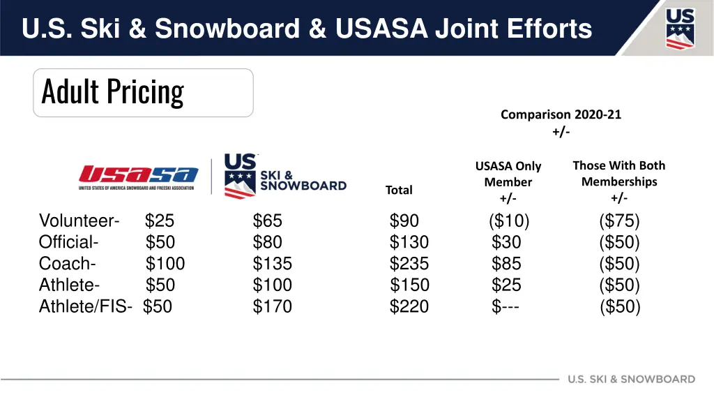 u s ski snowboard usasa joint efforts 3