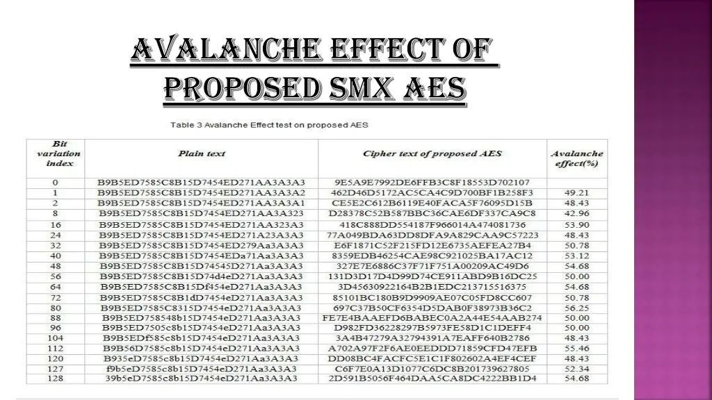 avalanche effect of avalanche effect of proposed