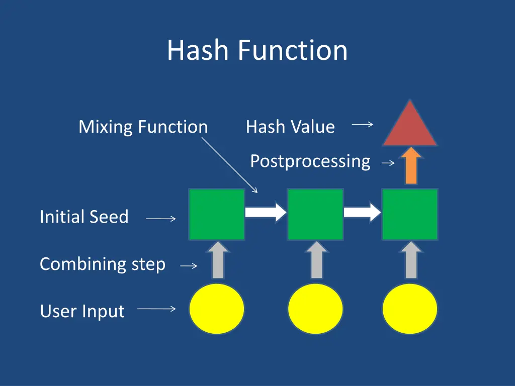 hash function