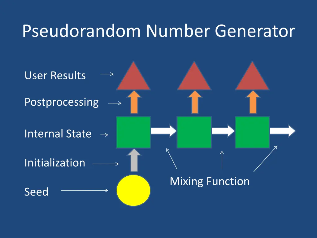 pseudorandom number generator