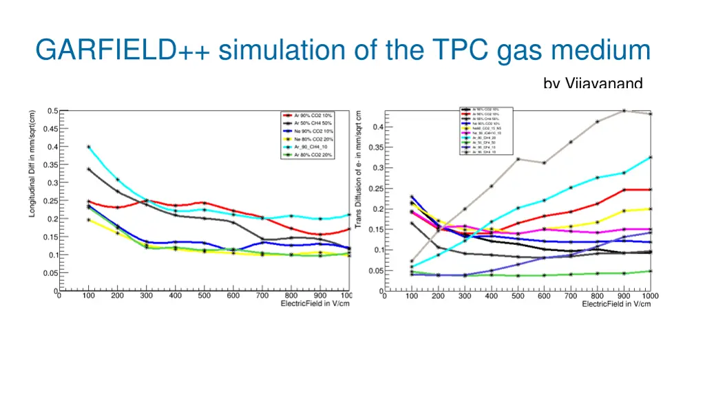 garfield simulation of the tpc gas medium 1