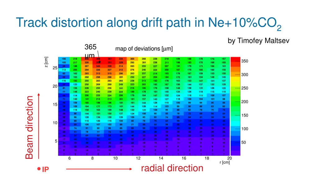 track distortion along drift path in ne 10 co 2