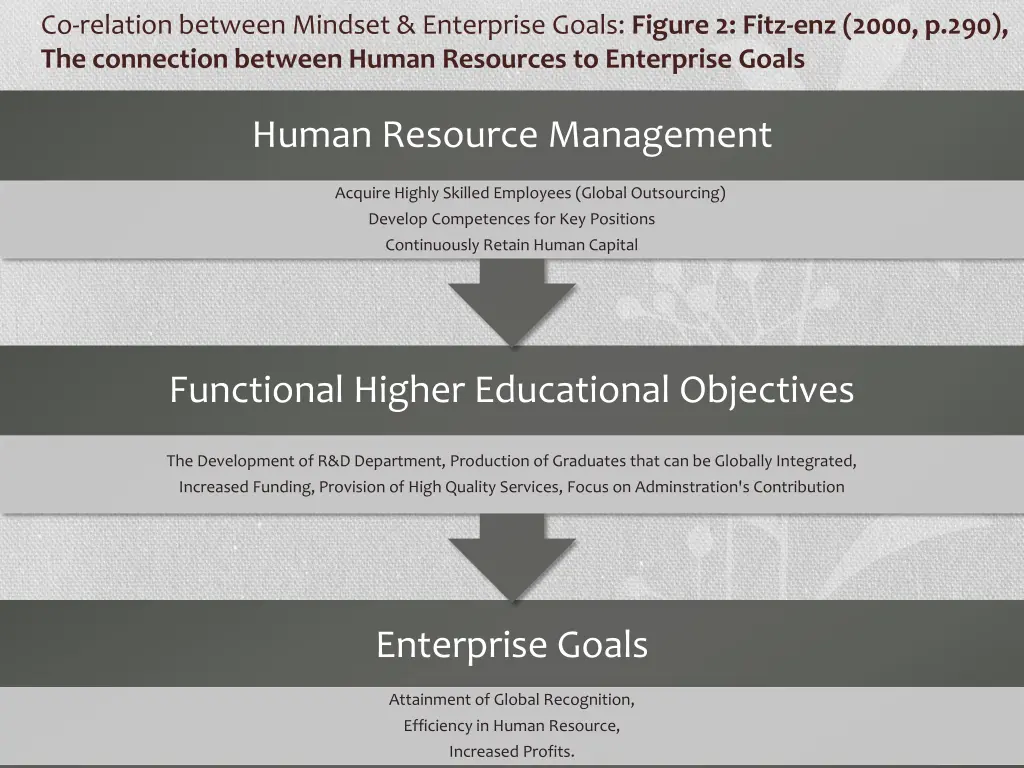 co relation between mindset enterprise goals