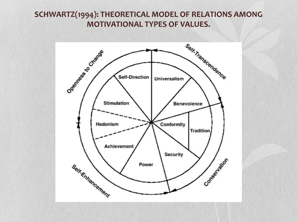 schwartz 1994 theoretical model of relations