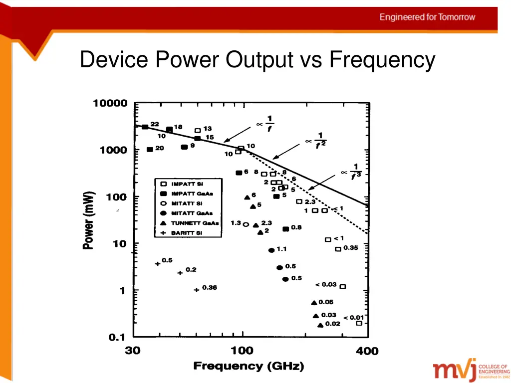 device power output vs frequency