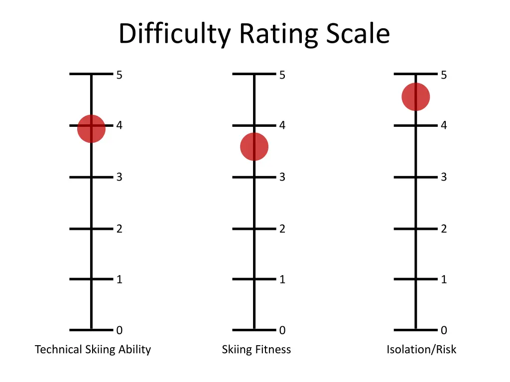 difficulty rating scale