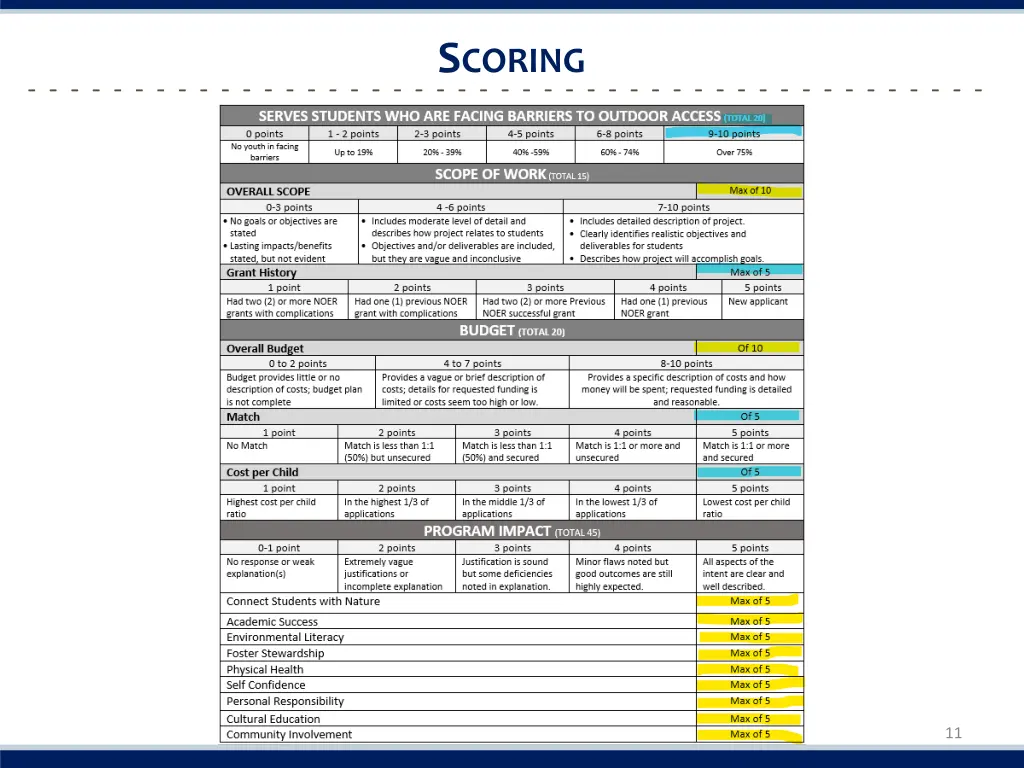 s coring