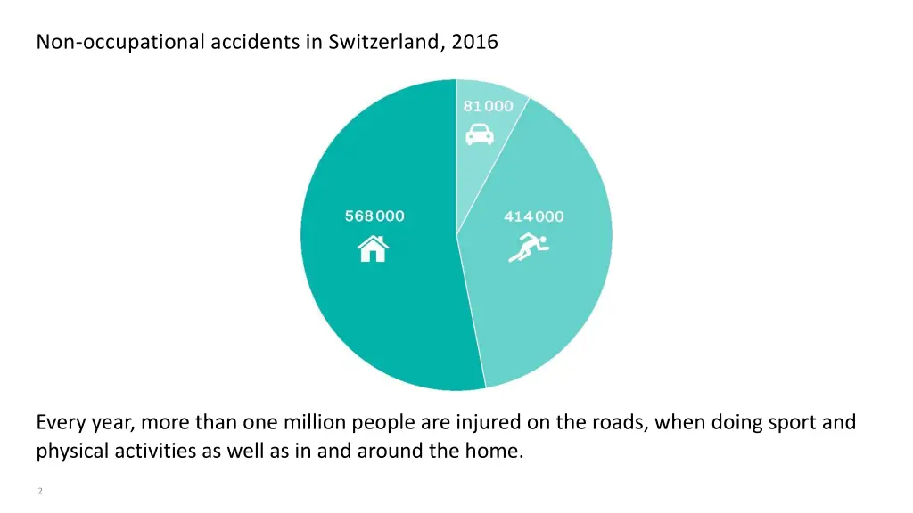 non occupational accidents in switzerland 2016